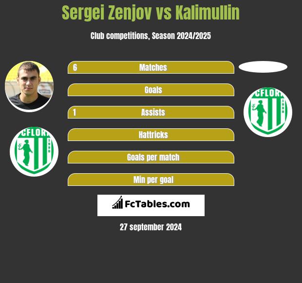 Sergei Zenjov vs Kalimullin h2h player stats