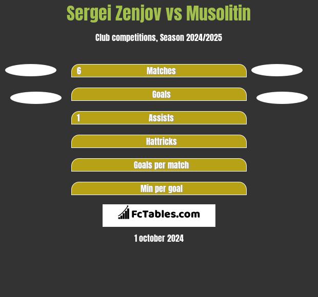 Sergei Zenjov vs Musolitin h2h player stats