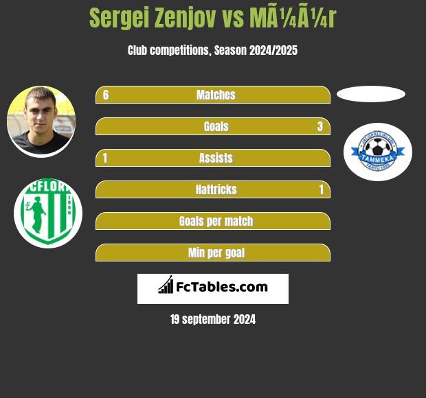 Sergei Zenjov vs MÃ¼Ã¼r h2h player stats