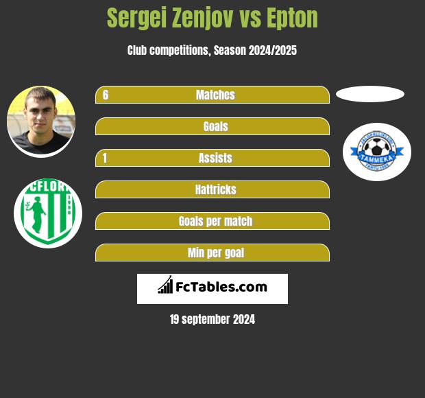 Sergei Zenjov vs Epton h2h player stats