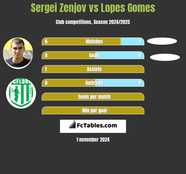 Sergei Zenjov vs Lopes Gomes h2h player stats