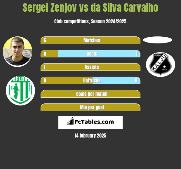 Sergei Zenjov vs da Silva Carvalho h2h player stats