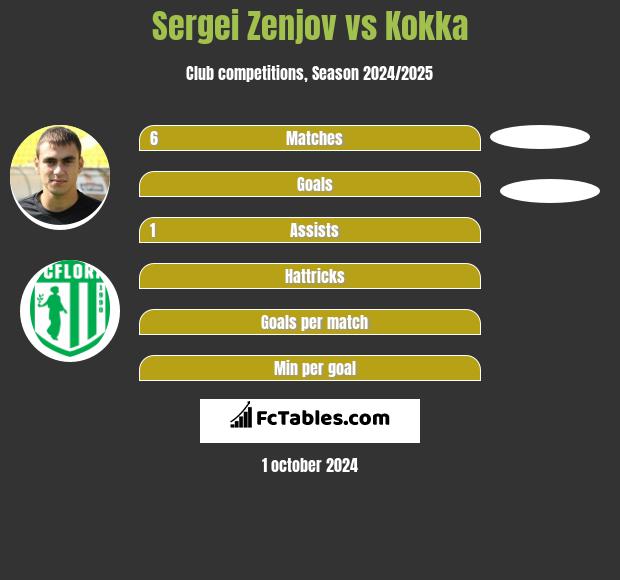 Sergei Zenjov vs Kokka h2h player stats