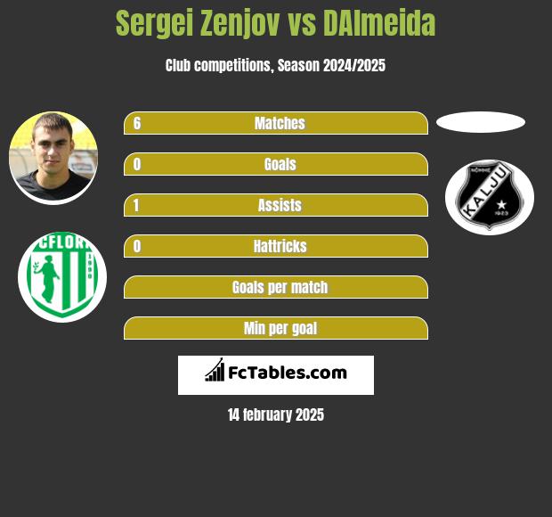 Sergei Zenjov vs DAlmeida h2h player stats