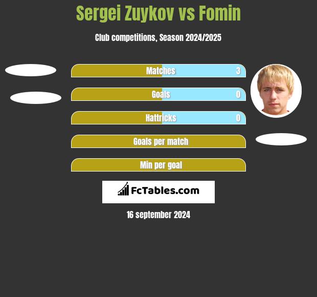 Sergei Zuykov vs Fomin h2h player stats