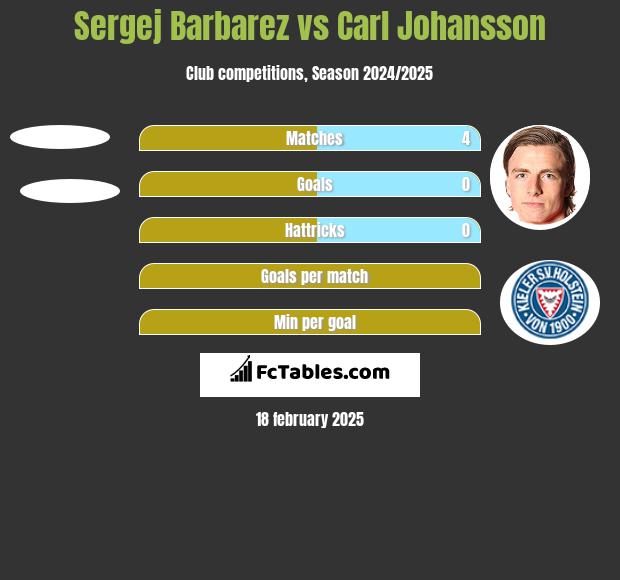 Sergej Barbarez vs Carl Johansson h2h player stats