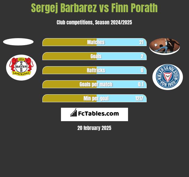 Sergej Barbarez vs Finn Porath h2h player stats