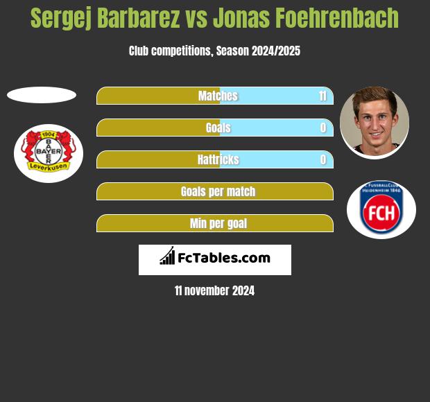 Sergej Barbarez vs Jonas Foehrenbach h2h player stats