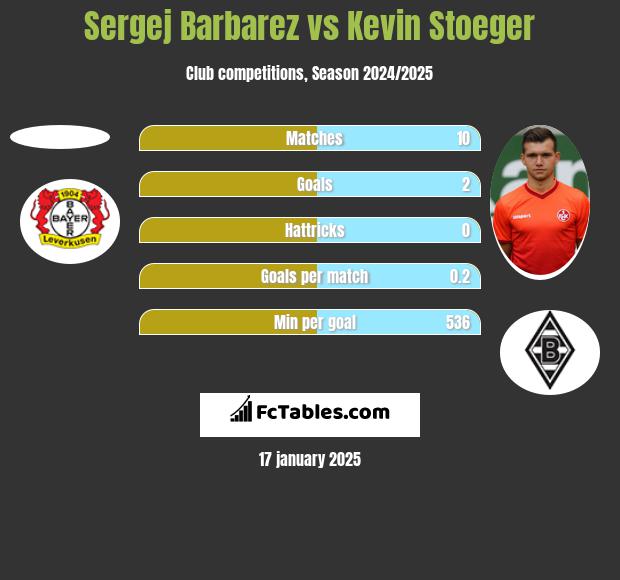 Sergej Barbarez vs Kevin Stoeger h2h player stats