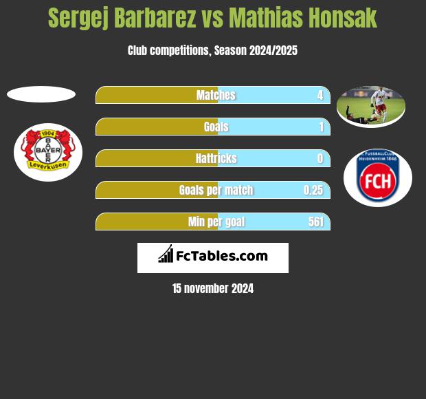 Sergej Barbarez vs Mathias Honsak h2h player stats