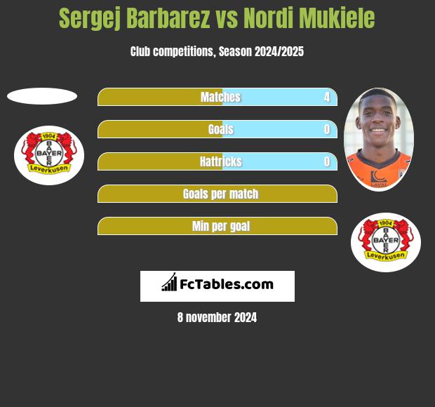 Sergej Barbarez vs Nordi Mukiele h2h player stats