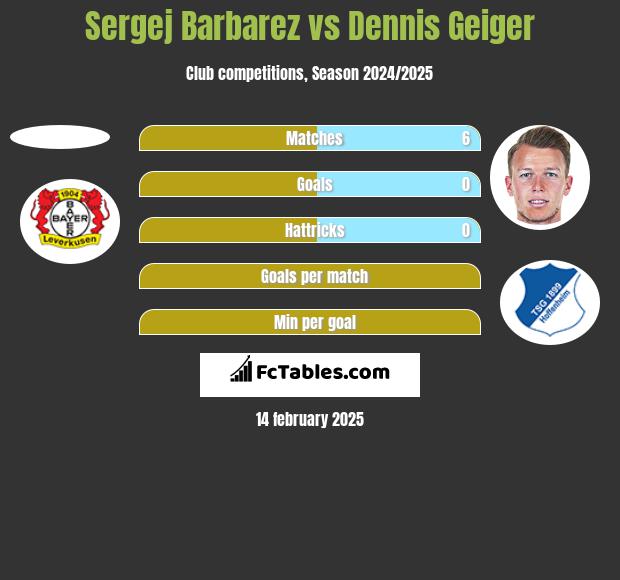 Sergej Barbarez vs Dennis Geiger h2h player stats