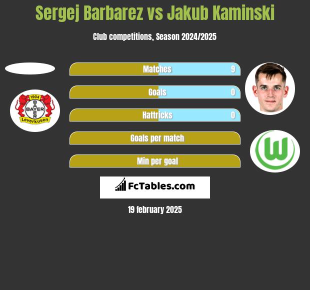 Sergej Barbarez vs Jakub Kaminski h2h player stats