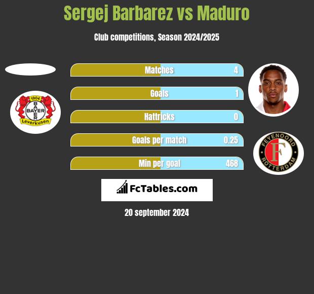 Sergej Barbarez vs Maduro h2h player stats