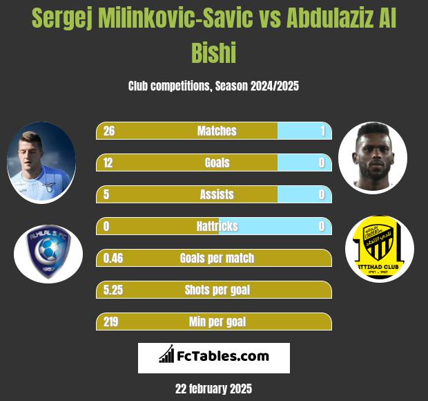 Sergej Milinkovic-Savic vs Abdulaziz Al Bishi h2h player stats