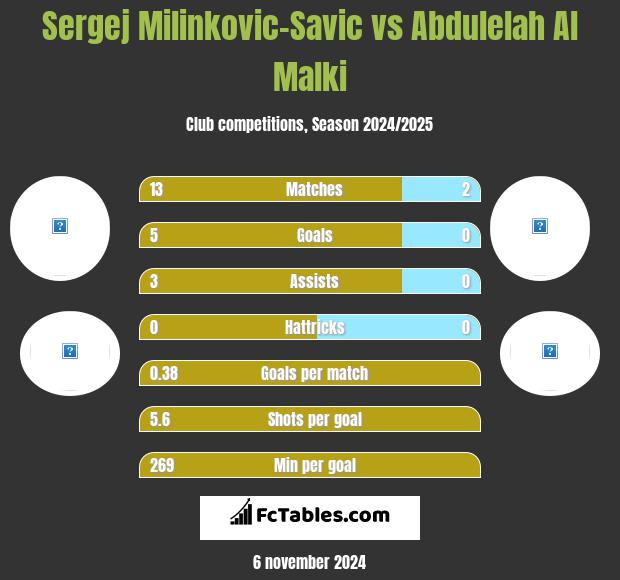 Sergej Milinkovic-Savic vs Abdulelah Al Malki h2h player stats