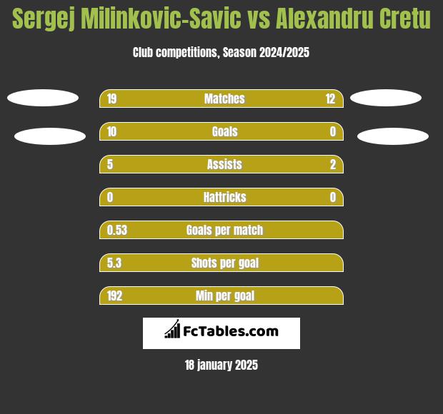 Sergej Milinkovic-Savic vs Alexandru Cretu h2h player stats