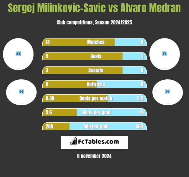 Sergej Milinkovic-Savic vs Alvaro Medran h2h player stats