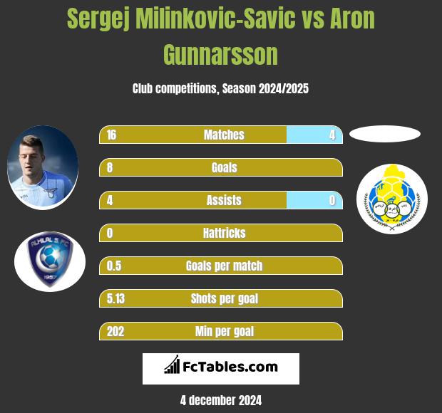 Sergej Milinkovic-Savic vs Aron Gunnarsson h2h player stats