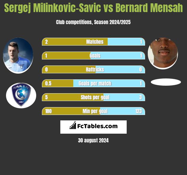 Sergej Milinkovic-Savic vs Bernard Mensah h2h player stats