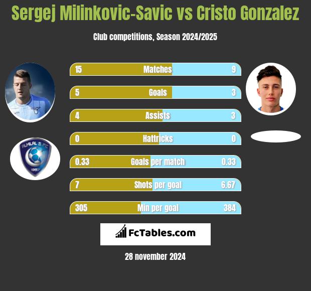 Sergej Milinkovic-Savic vs Cristo Gonzalez h2h player stats