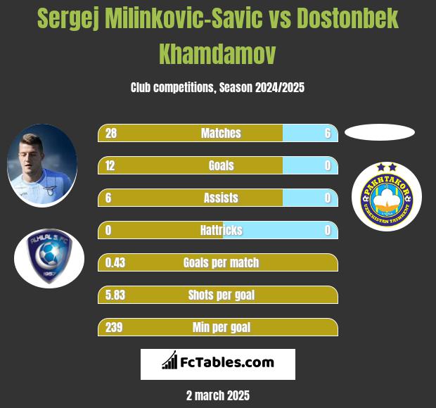 Sergej Milinkovic-Savic vs Dostonbek Khamdamov h2h player stats