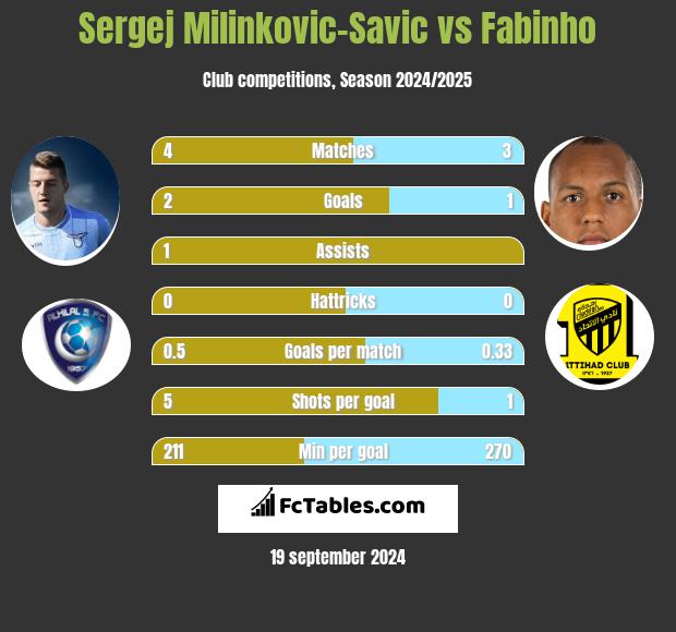 Sergej Milinkovic-Savic vs Fabinho h2h player stats