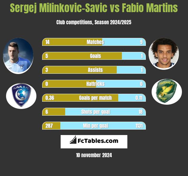 Sergej Milinkovic-Savic vs Fabio Martins h2h player stats