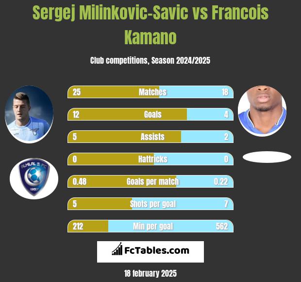 Sergej Milinkovic-Savic vs Francois Kamano h2h player stats