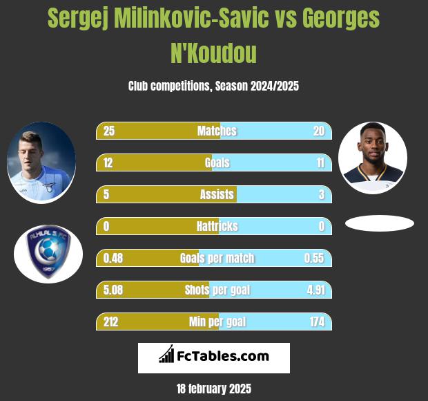 Sergej Milinkovic-Savic vs Georges N'Koudou h2h player stats