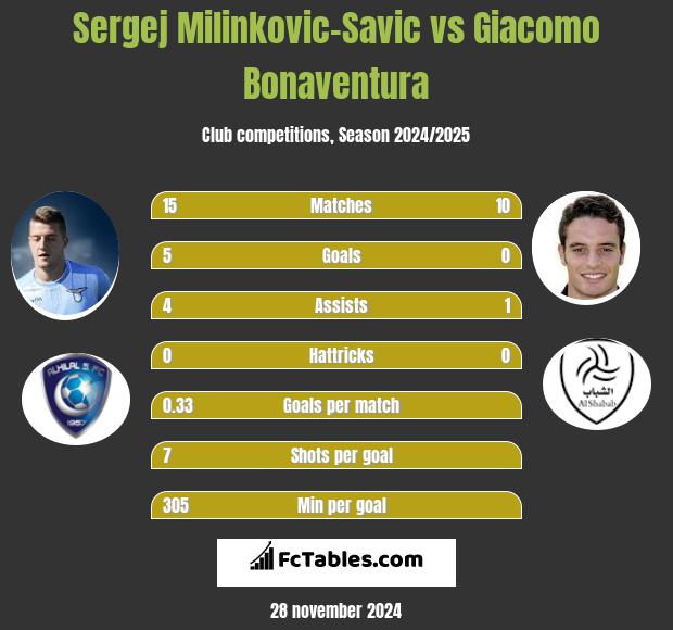 Sergej Milinkovic-Savic vs Giacomo Bonaventura h2h player stats