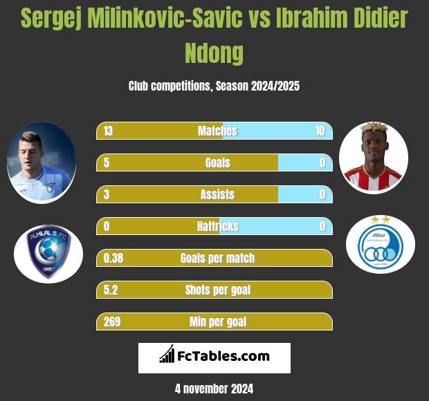 Sergej Milinkovic-Savic vs Ibrahim Didier Ndong h2h player stats