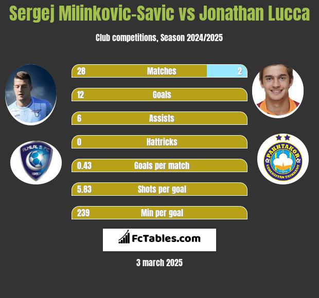 Sergej Milinkovic-Savic vs Jonathan Lucca h2h player stats