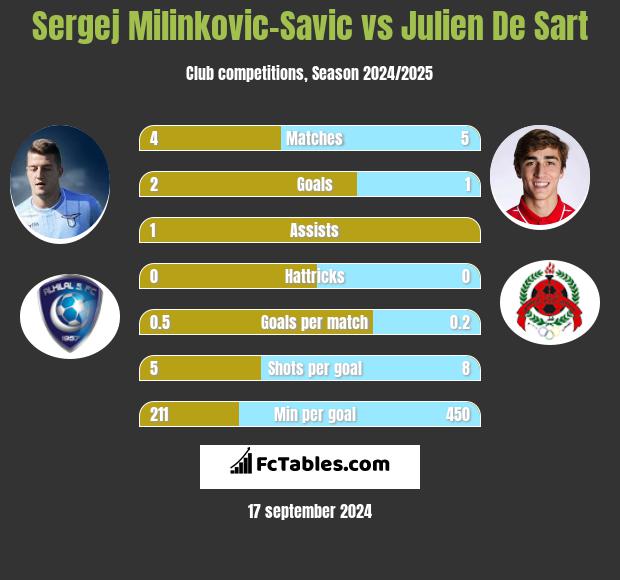 Sergej Milinkovic-Savic vs Julien De Sart h2h player stats