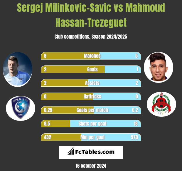 Sergej Milinkovic-Savic vs Mahmoud Hassan-Trezeguet h2h player stats