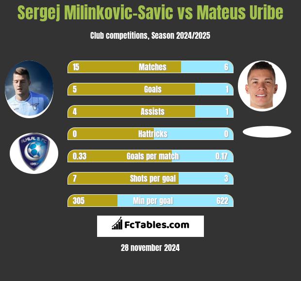 Sergej Milinkovic-Savic vs Mateus Uribe h2h player stats