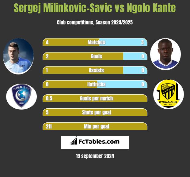 Sergej Milinkovic-Savic vs Ngolo Kante h2h player stats