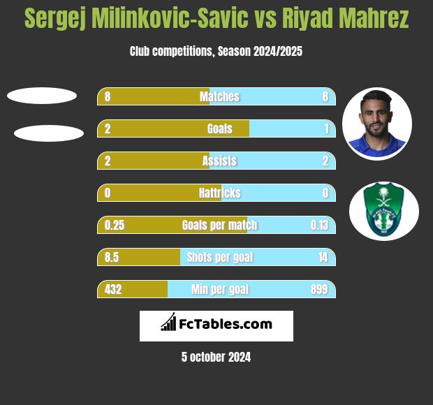 Sergej Milinkovic-Savic vs Riyad Mahrez h2h player stats