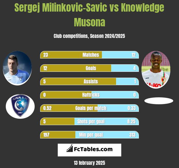 Sergej Milinkovic-Savic vs Knowledge Musona h2h player stats