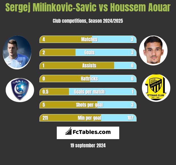 Sergej Milinkovic-Savic vs Houssem Aouar h2h player stats