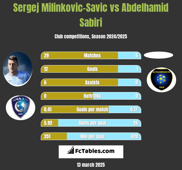 Sergej Milinkovic-Savic vs Abdelhamid Sabiri h2h player stats