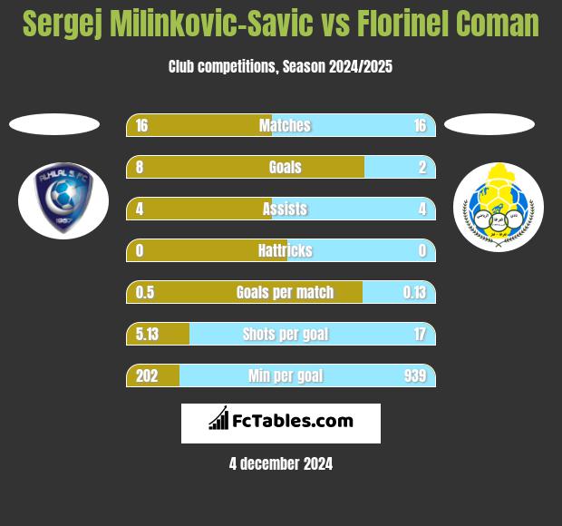 Sergej Milinkovic-Savic vs Florinel Coman h2h player stats