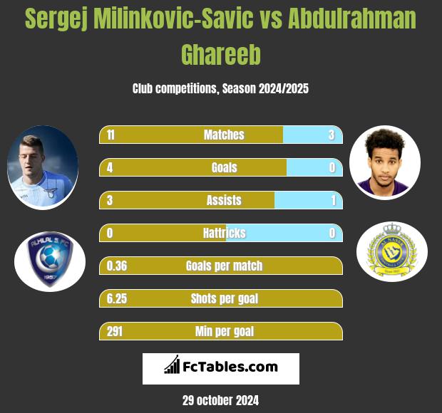 Sergej Milinkovic-Savic vs Abdulrahman Ghareeb h2h player stats