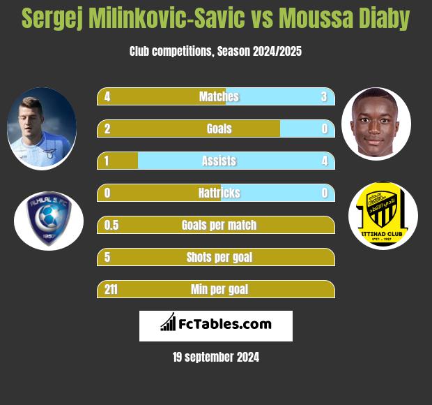 Sergej Milinkovic-Savic vs Moussa Diaby h2h player stats