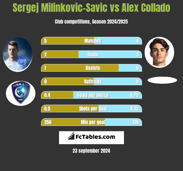 Sergej Milinkovic-Savic vs Alex Collado h2h player stats