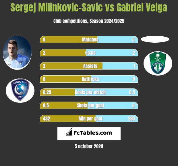 Sergej Milinkovic-Savic vs Gabriel Veiga h2h player stats