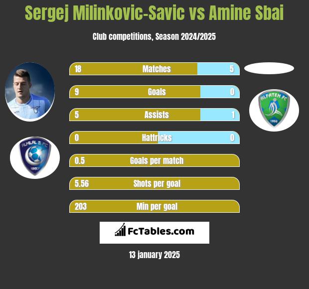 Sergej Milinkovic-Savic vs Amine Sbai h2h player stats