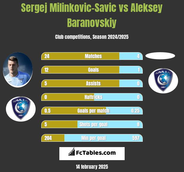 Sergej Milinkovic-Savic vs Aleksey Baranovskiy h2h player stats