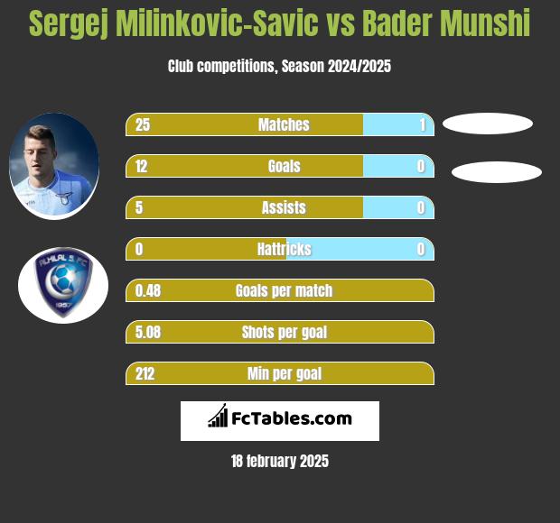 Sergej Milinkovic-Savic vs Bader Munshi h2h player stats