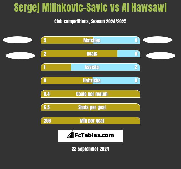 Sergej Milinkovic-Savic vs Al Hawsawi h2h player stats